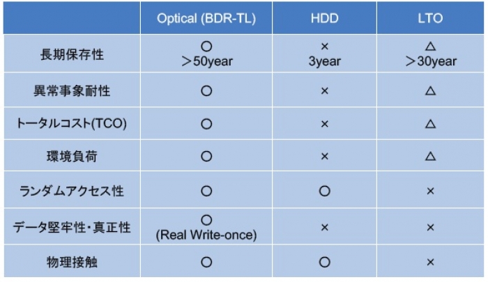 光ディスクの長期保存性を示した図