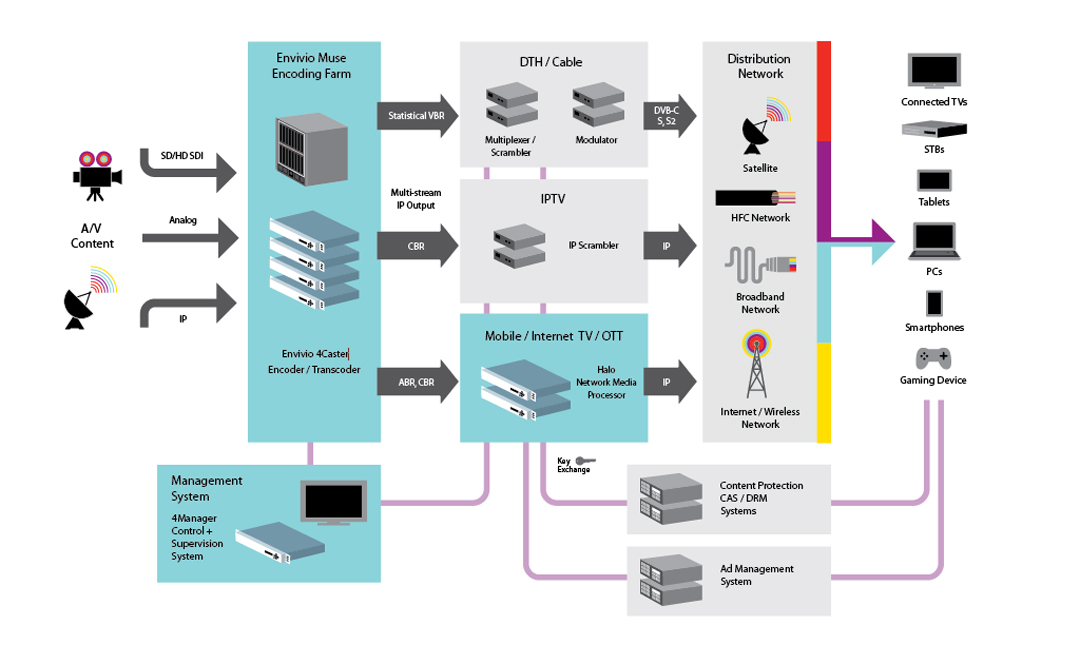 System diagram of video transmissions to multiple screens