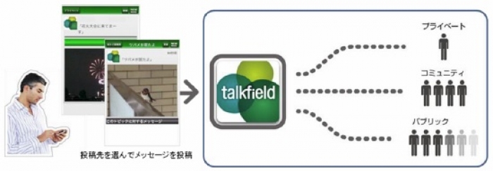 音声SNS「talkfield」の概念図