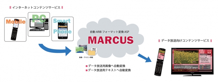 自動ARIBフォーマット変換ASPサービス「MARCUS」