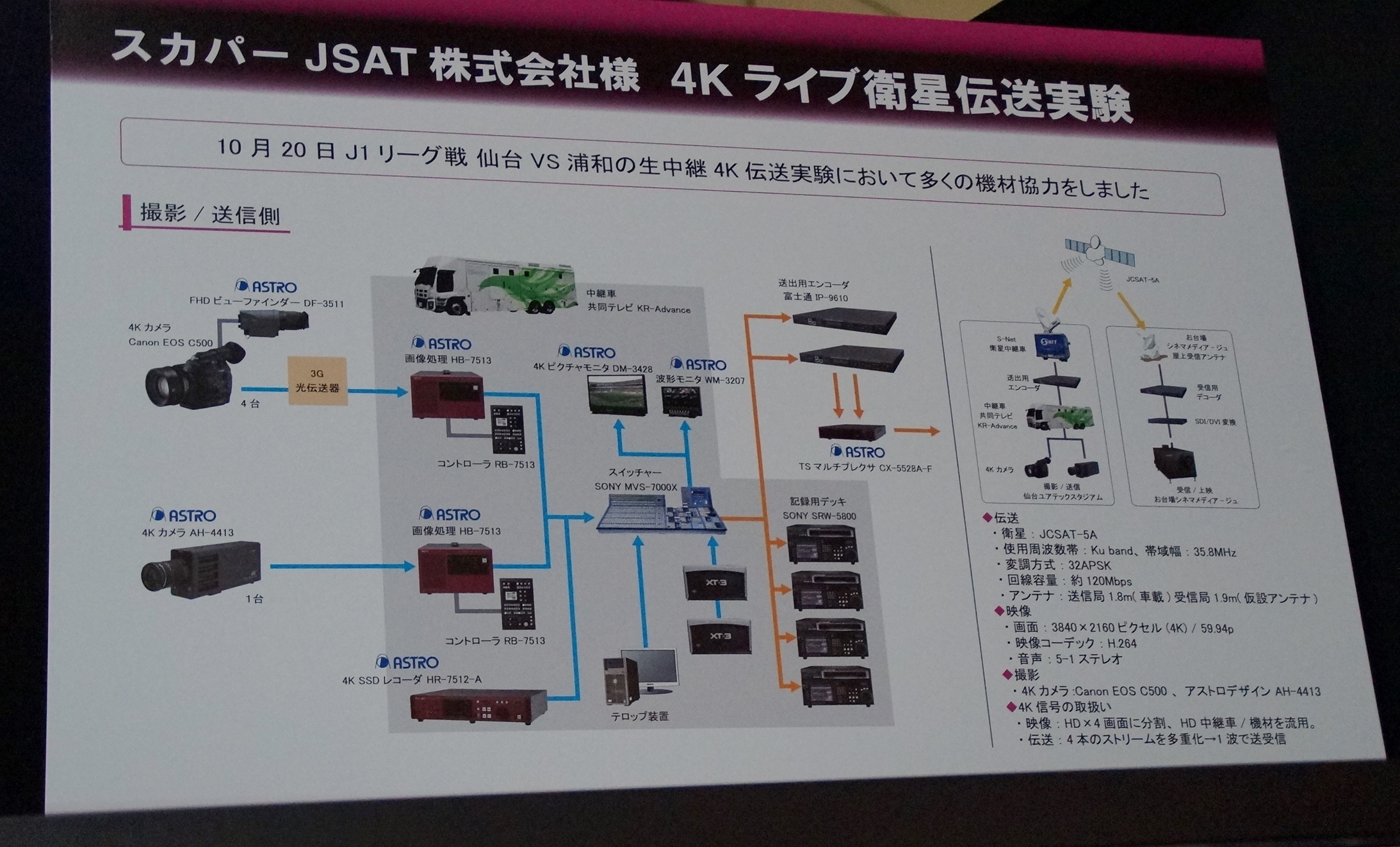 4K live delivery experiment systems (Fujitsu and ASTRODESIGN）