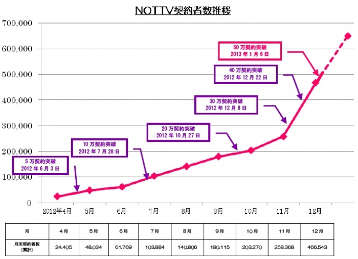 NOTTVの開局以来の契約者数推移