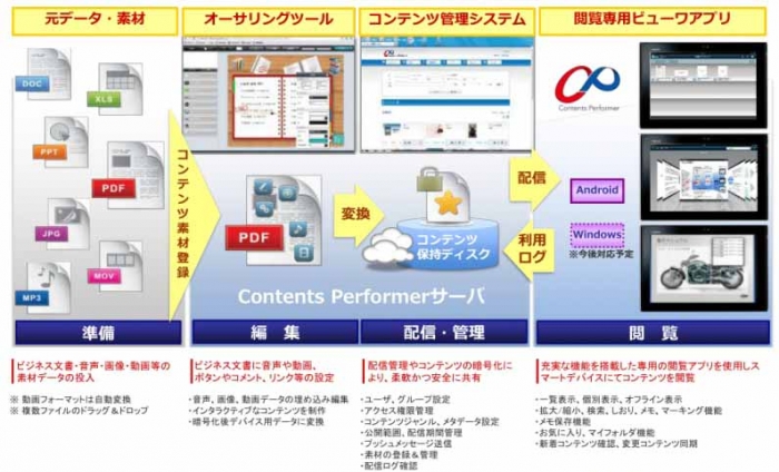 Contents Performerのサービスイメージ