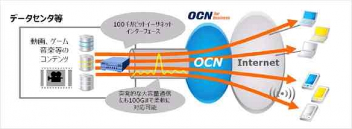 「スーパーOCN　100ギガビットイーサネットサービス」の利用イメージ