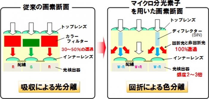 従来との構成比較と特長