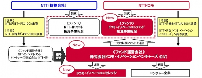 NTTグループの今後のベンチャー投資スキーム