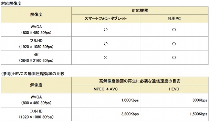 HEVC動画の実時間再生 対応表