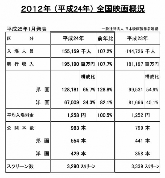 全国映画概況