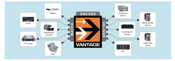 Vantage Transcode IPTV VODの模式図