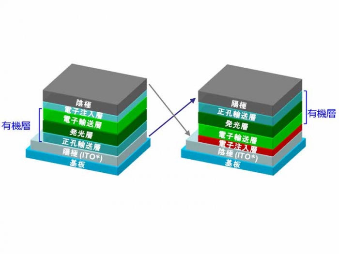 左が従来の構造のOLED、右が今回開発したiOLED