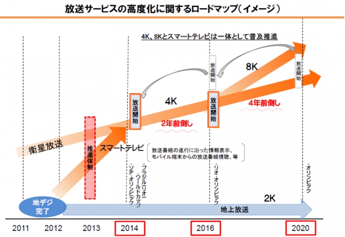 総務省 放送サービスの高度化に関するロードマップ