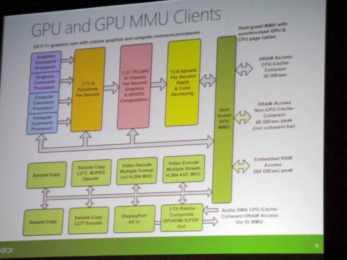 Xbox Oneには８コアCPUのはか、GPU、ビデオCODECなどが内蔵されている