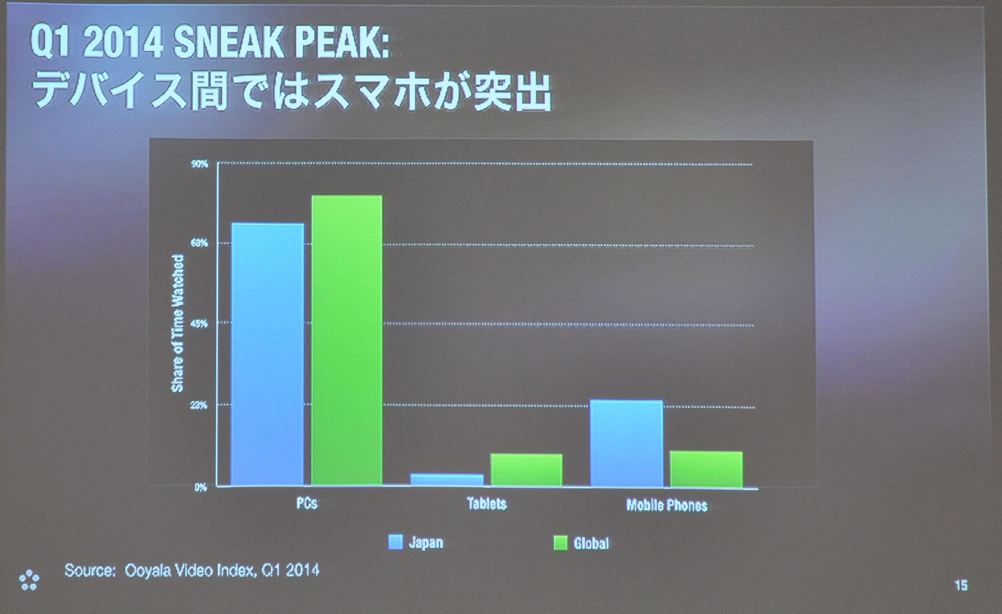 日本ではスマートフォンによる動画視聴が突出