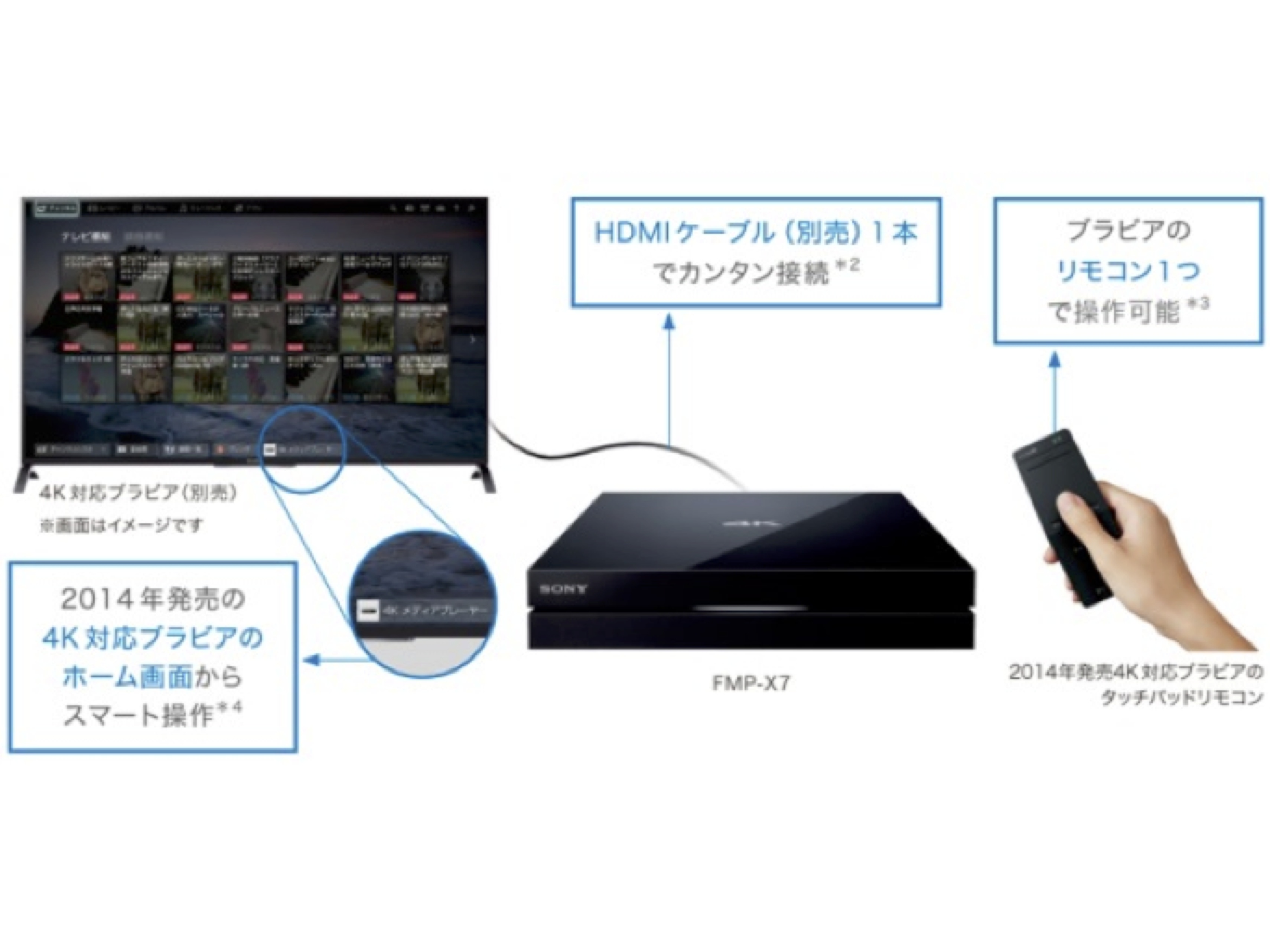 2014年発売の4K対応ブラビアであれば、ブラビアのホーム画面に本機のアイコンが表示され、リモコンで操作できる。