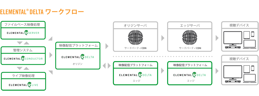 Elemental Deltaワークフロー図