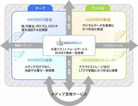 Harbor file transfer platform