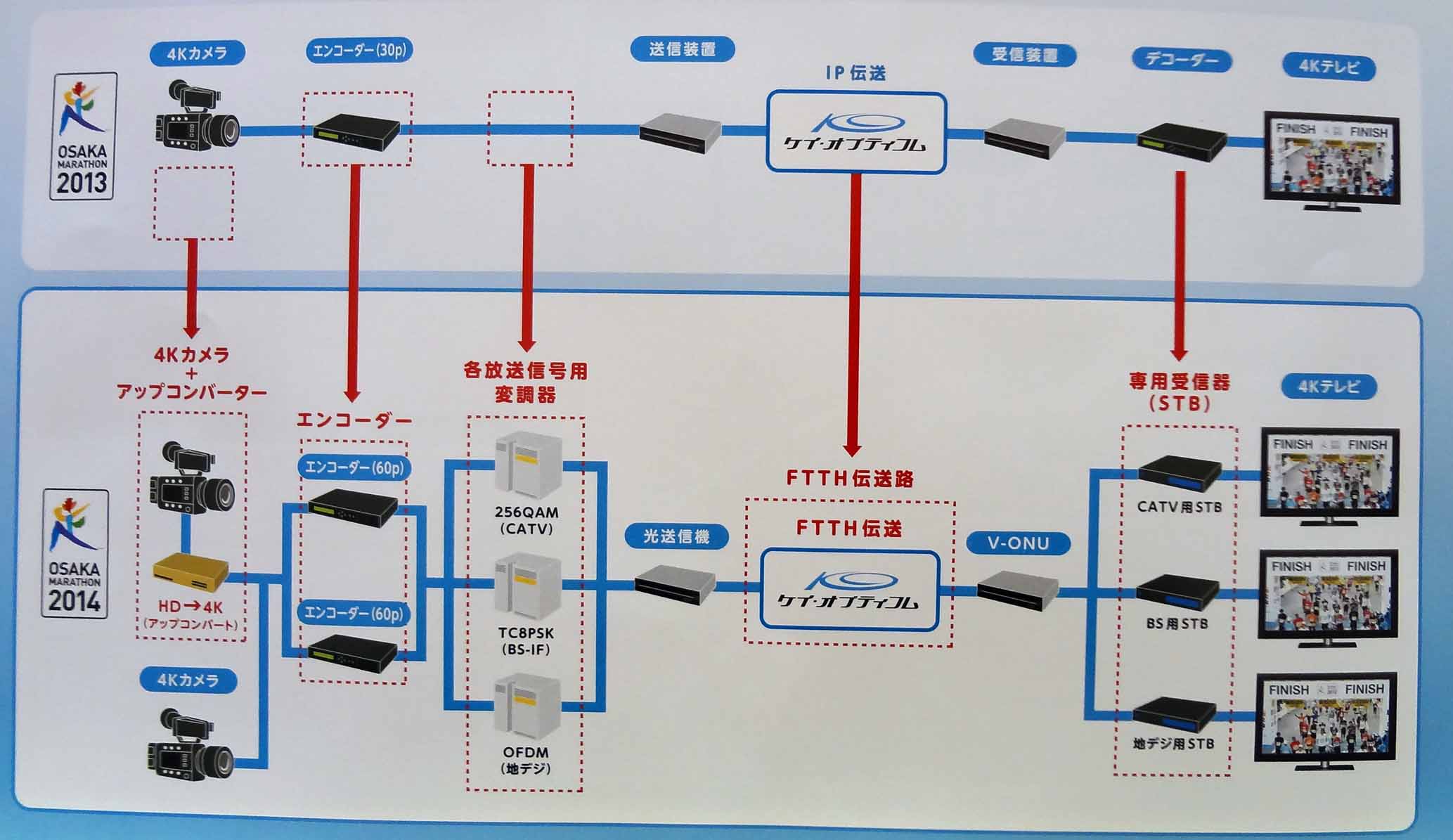 2013年と今年のワークフローの比較