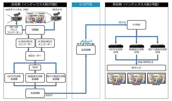 収録から配信、表示までの機器構成