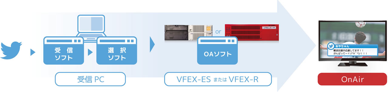 VFEX series compatible Twitter-Connect OA System diagram