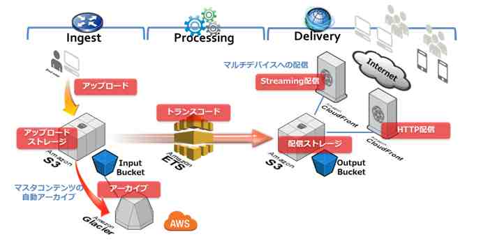 動画の「保管・変換・配信」を実現するAWSのクラウドラインナップ