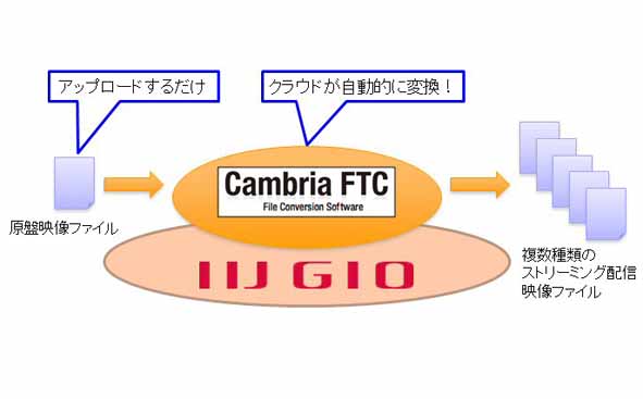 IIJ GIOクラウドトランスコードパッケージの概念図