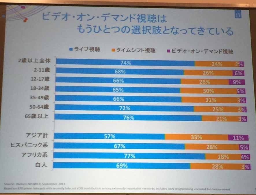 放送後の視聴も視聴率計測の対象に