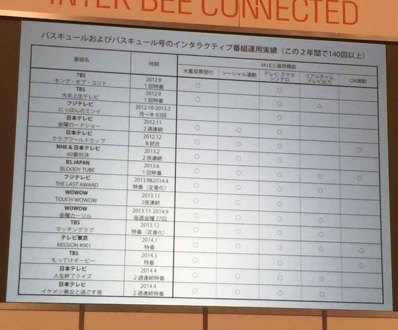 バスキュールは、この2年で140回以上のインタラクティブな番組に携わってきた