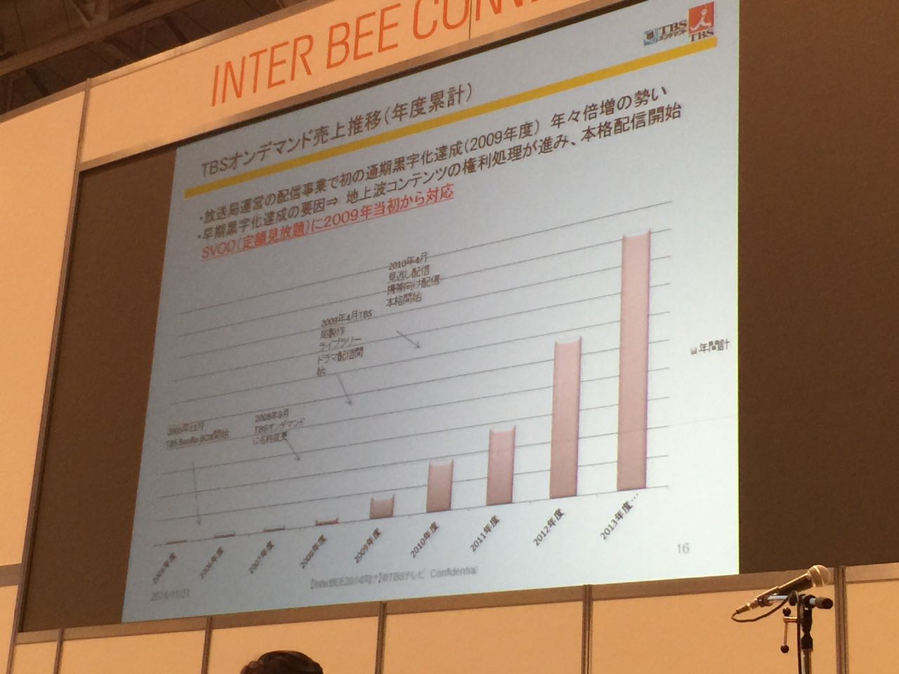 TBSはオンデマンドの売り上げが年々倍増している