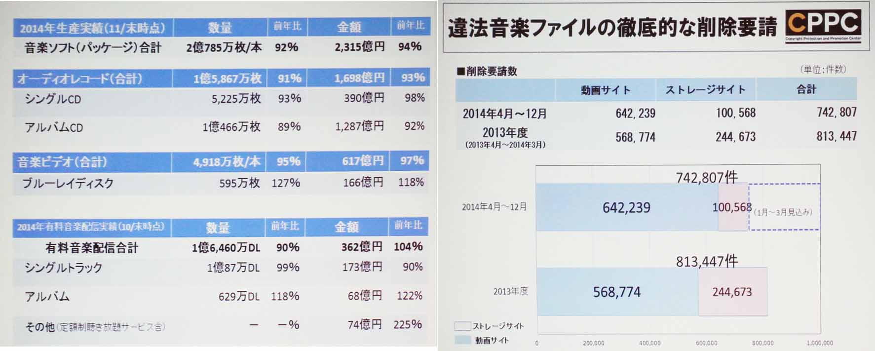 左）昨年の音楽産業実績、右）違法ダウンロード削除要請の状況