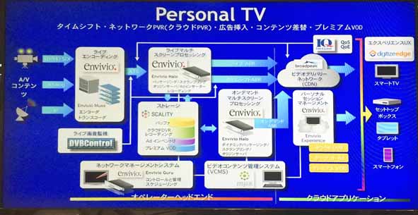 Personal TV structural diagram