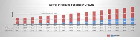Netflixは米国で急激にシェアを拡大し、いよいよ世界展開に乗り出す