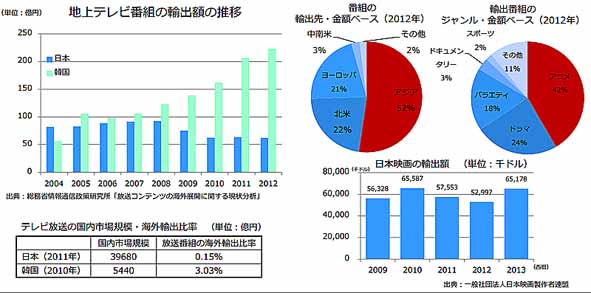 地上テレビ番組の輸出額の推移（出典：経済産業省“コンテンツ産業の現状と今後の発展の方向性”現状分析）