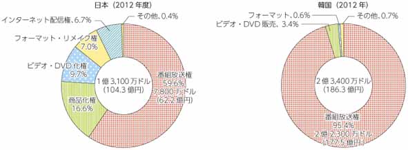 日本と韓国の放送コンテンツの海外輸出額の構成比率（出典：総務省　平成26年版「情報通信白書」）