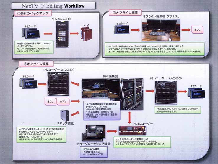 編集のワークフロー図