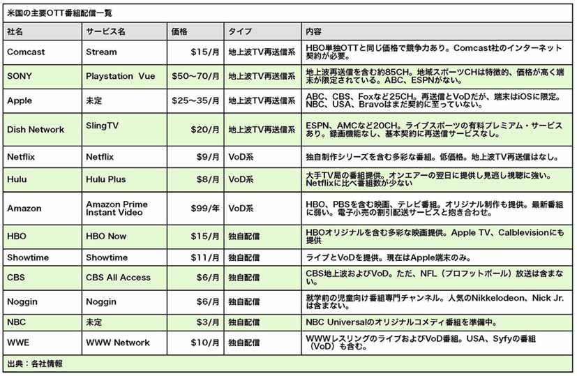 米国の主要OTT番組配信一覧