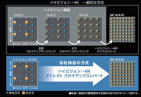 独自の「4Kダイレクトクロマアップコンバートplus」方式の説明