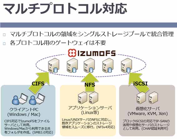 （図版1）マルチプロトコルに対応するIzumoFS