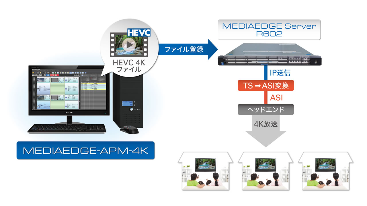 「MEDIAEDGE-APM-4K」システムイメージ