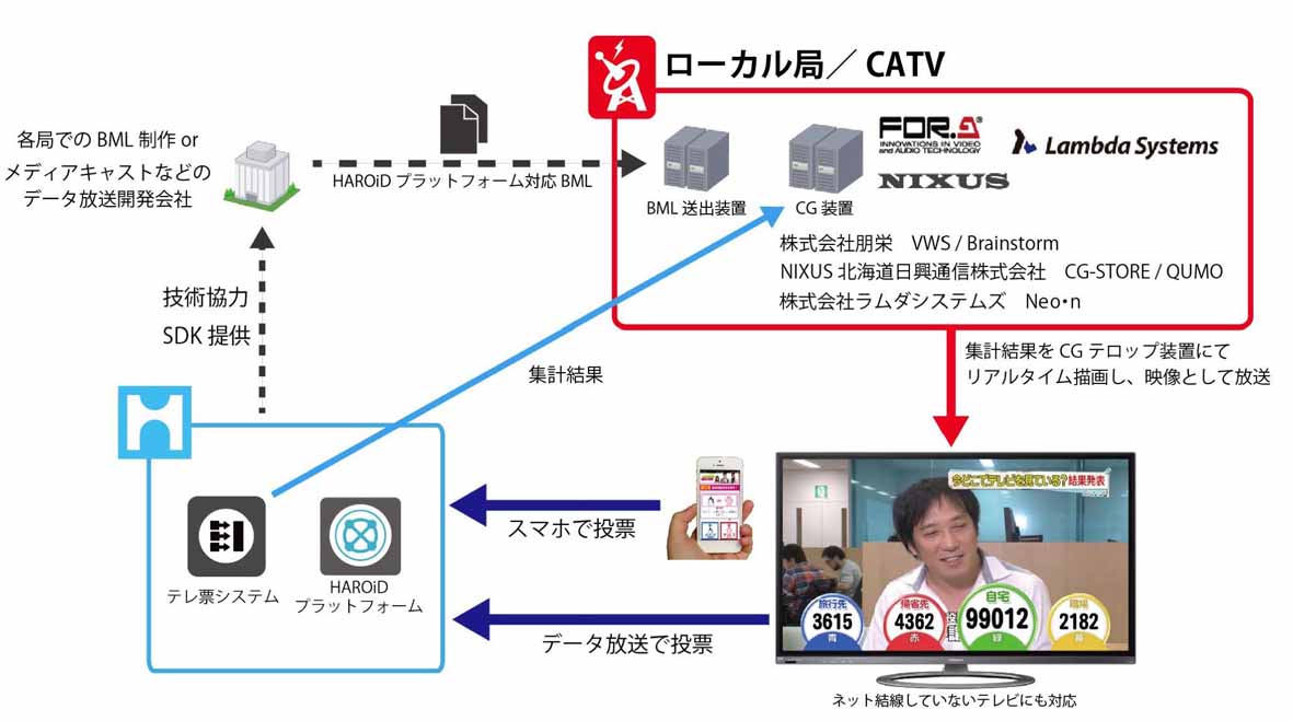 HAROiDプラットフォームの連携図