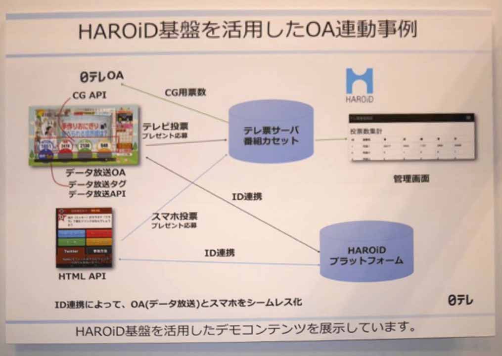 HAROiD基盤を活用したテレビ放送とスマートフォンの連携事例