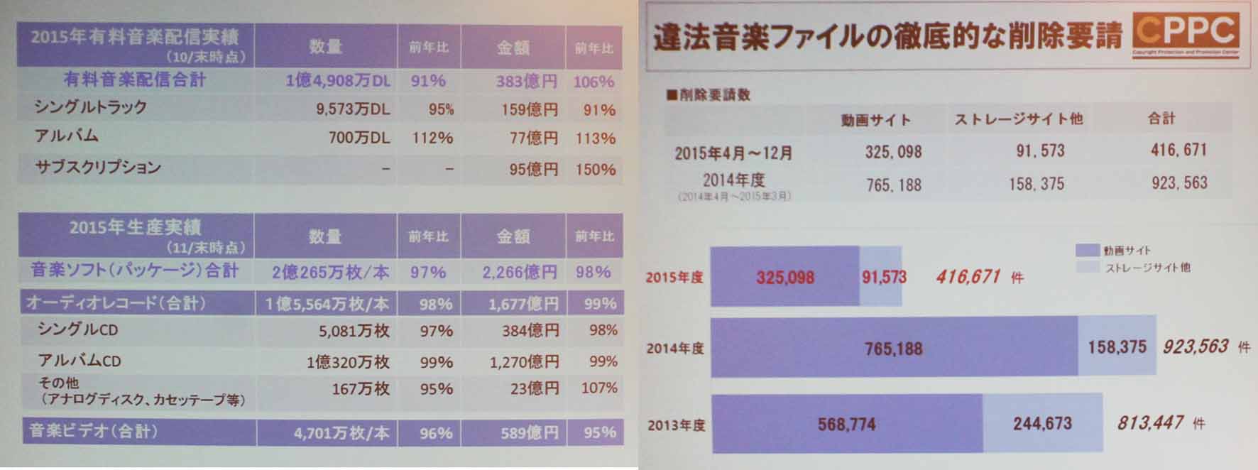 国内音楽産業規模と音楽削除要請実績