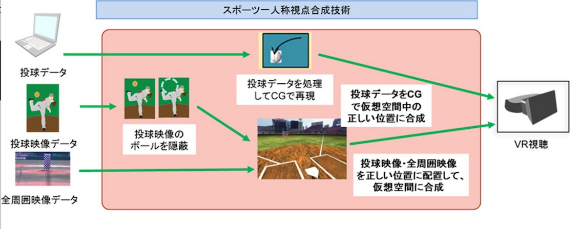 スポーツ一人称視点合成技術の概要