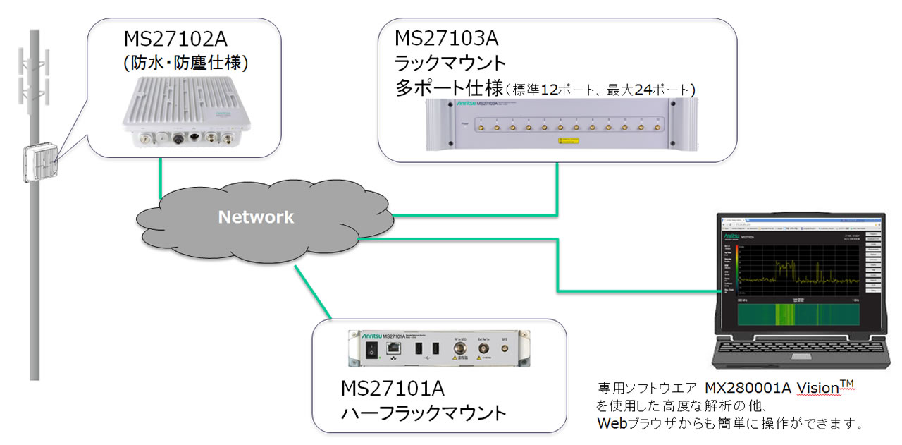 リモートスペクトラムモニタ構成例