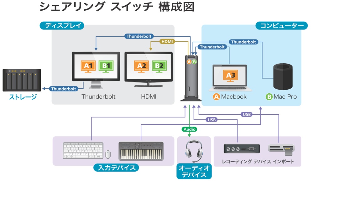 「US7220」を使ったシステム構成例