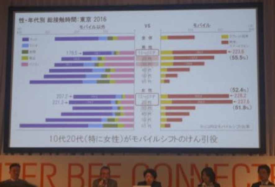 性年齢別で見ると若者層はテレビなどマスメディアよりスマートフォン中心に生活が変化している