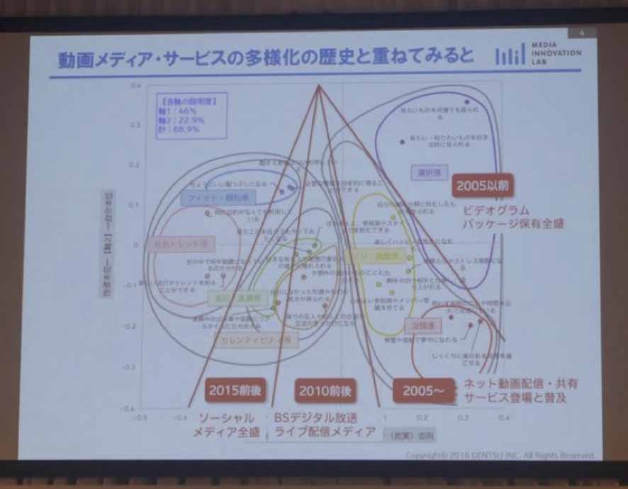 テレビを実際に見ている人は100％ではないが、ネットにつないで動画を視聴している人は１割程度