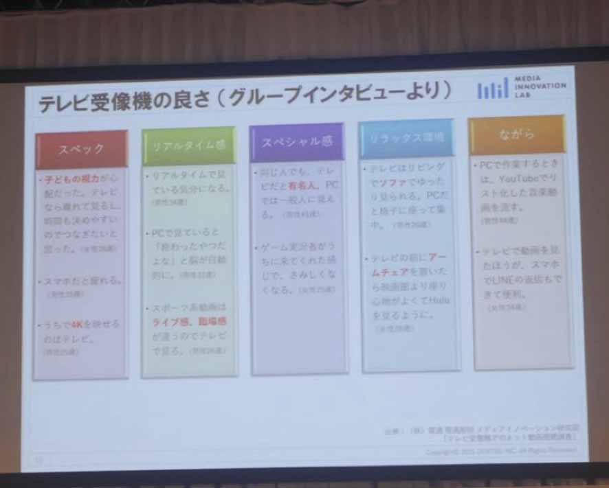 テレビで動画を見る理由を聞いたところ、子どもの視力を気にしたり、ライブ感・臨場感やリラックス性など“気持ち”の問題という