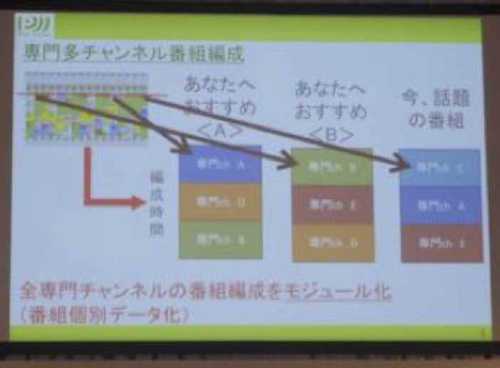 藤井氏が提示したキュレーションTVという概念