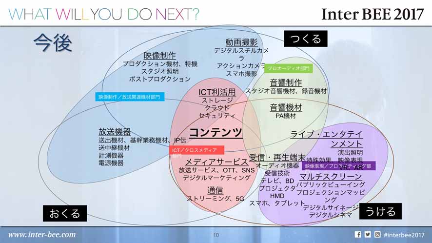 コンテンツをコアに「つくる」「おくる」「うける」を網羅する