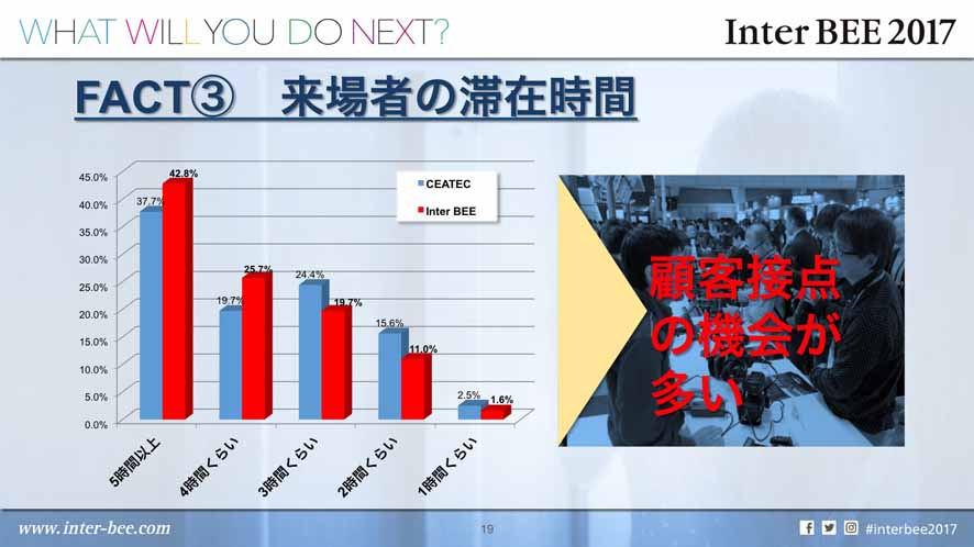 Inter BEEの滞在時間の長さを示すグラフ